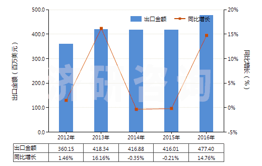 2012-2016年中國塑料制的外底及鞋跟(HS64062020)出口總額及增速統(tǒng)計 2012-2016年中國塑料制的外底及鞋跟(HS64062020)出口總額及增速統(tǒng)計
